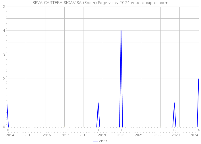 BBVA CARTERA SICAV SA (Spain) Page visits 2024 