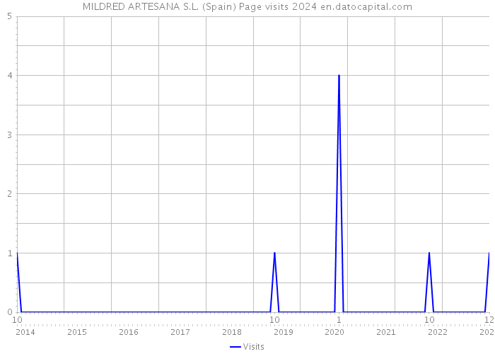 MILDRED ARTESANA S.L. (Spain) Page visits 2024 