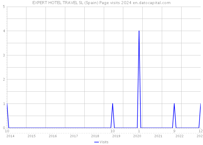 EXPERT HOTEL TRAVEL SL (Spain) Page visits 2024 