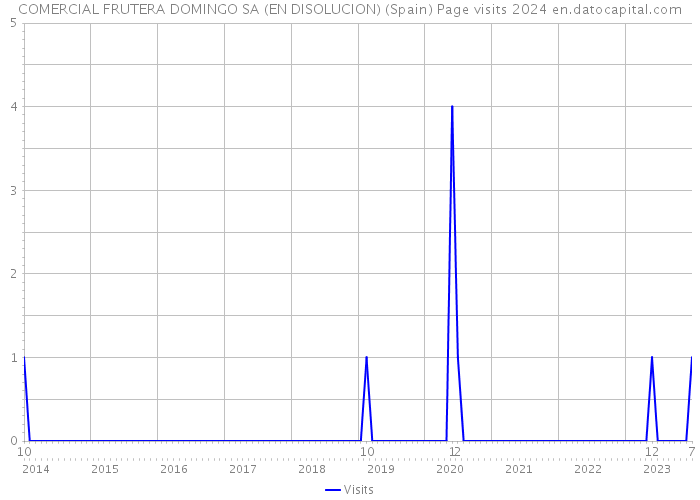 COMERCIAL FRUTERA DOMINGO SA (EN DISOLUCION) (Spain) Page visits 2024 