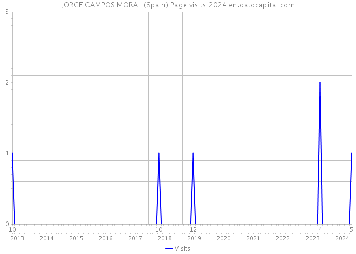 JORGE CAMPOS MORAL (Spain) Page visits 2024 