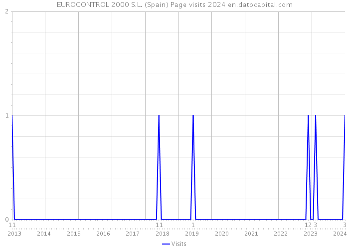 EUROCONTROL 2000 S.L. (Spain) Page visits 2024 