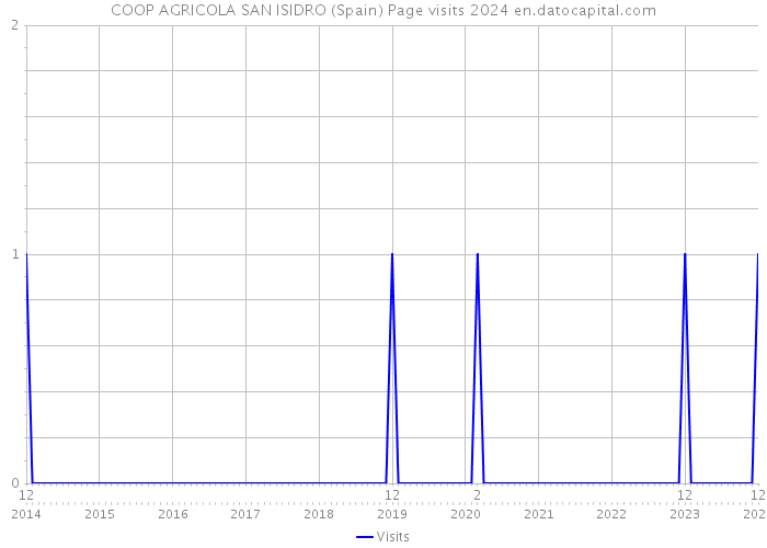 COOP AGRICOLA SAN ISIDRO (Spain) Page visits 2024 