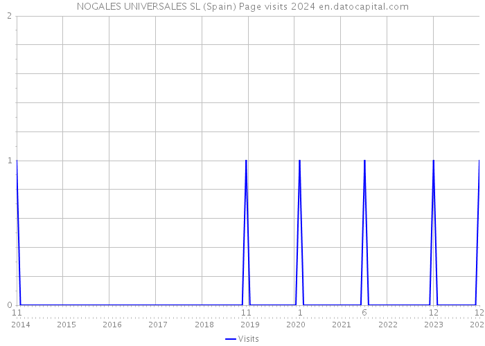 NOGALES UNIVERSALES SL (Spain) Page visits 2024 