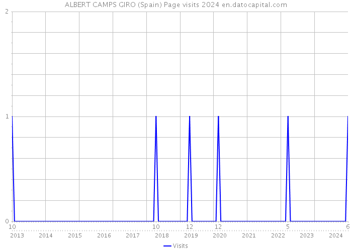 ALBERT CAMPS GIRO (Spain) Page visits 2024 