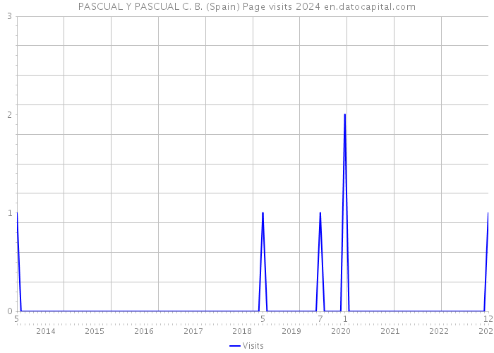 PASCUAL Y PASCUAL C. B. (Spain) Page visits 2024 
