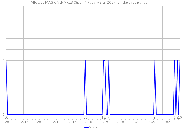 MIGUEL MAS GALNARES (Spain) Page visits 2024 