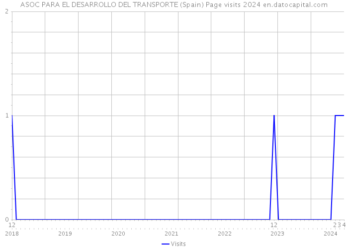 ASOC PARA EL DESARROLLO DEL TRANSPORTE (Spain) Page visits 2024 