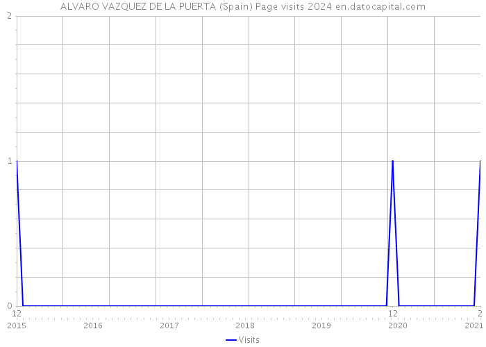 ALVARO VAZQUEZ DE LA PUERTA (Spain) Page visits 2024 