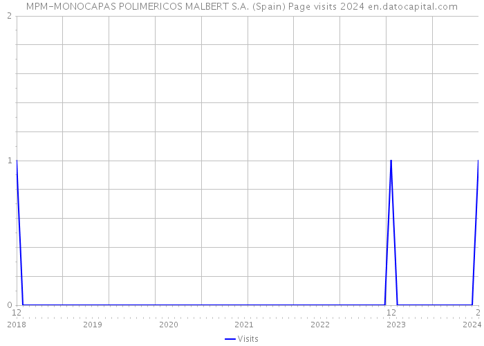 MPM-MONOCAPAS POLIMERICOS MALBERT S.A. (Spain) Page visits 2024 