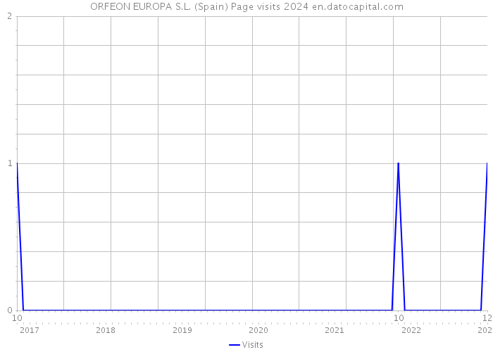 ORFEON EUROPA S.L. (Spain) Page visits 2024 