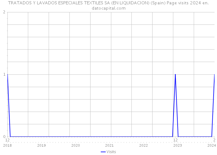 TRATADOS Y LAVADOS ESPECIALES TEXTILES SA (EN LIQUIDACION) (Spain) Page visits 2024 