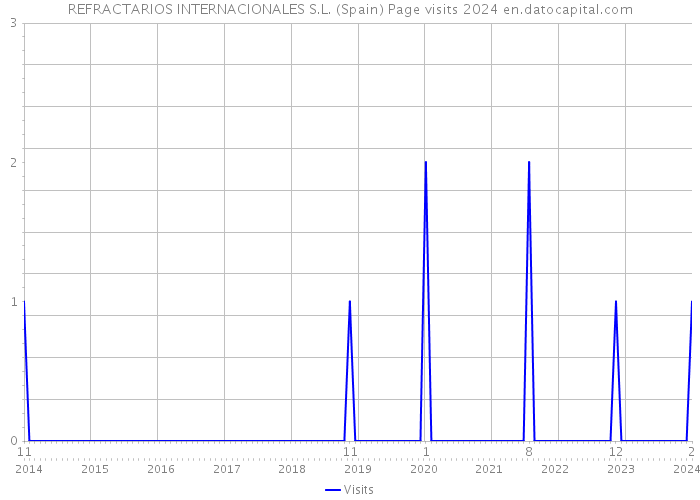 REFRACTARIOS INTERNACIONALES S.L. (Spain) Page visits 2024 