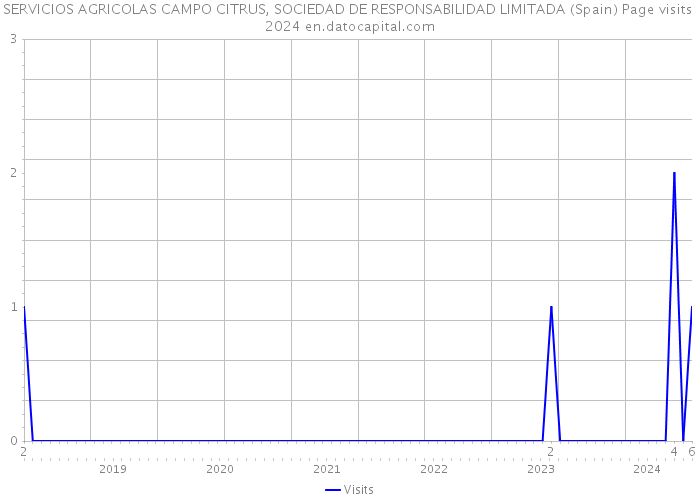 SERVICIOS AGRICOLAS CAMPO CITRUS, SOCIEDAD DE RESPONSABILIDAD LIMITADA (Spain) Page visits 2024 