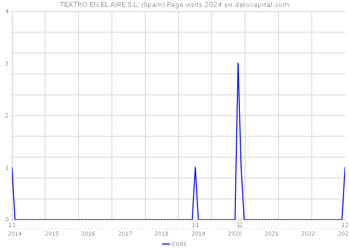 TEATRO EN EL AIRE S.L. (Spain) Page visits 2024 