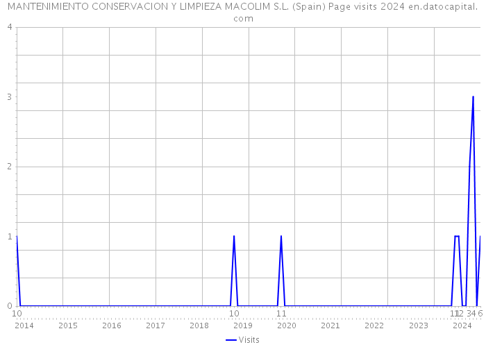 MANTENIMIENTO CONSERVACION Y LIMPIEZA MACOLIM S.L. (Spain) Page visits 2024 