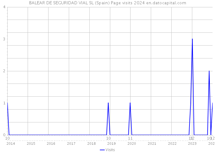 BALEAR DE SEGURIDAD VIAL SL (Spain) Page visits 2024 