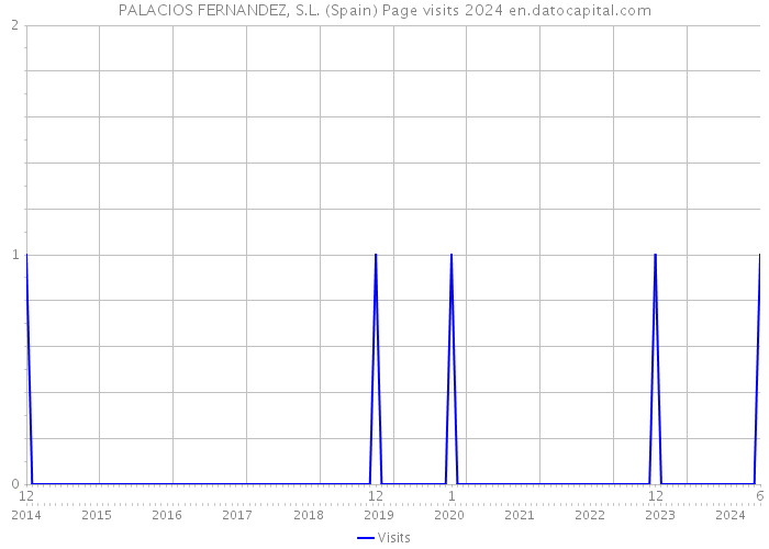 PALACIOS FERNANDEZ, S.L. (Spain) Page visits 2024 
