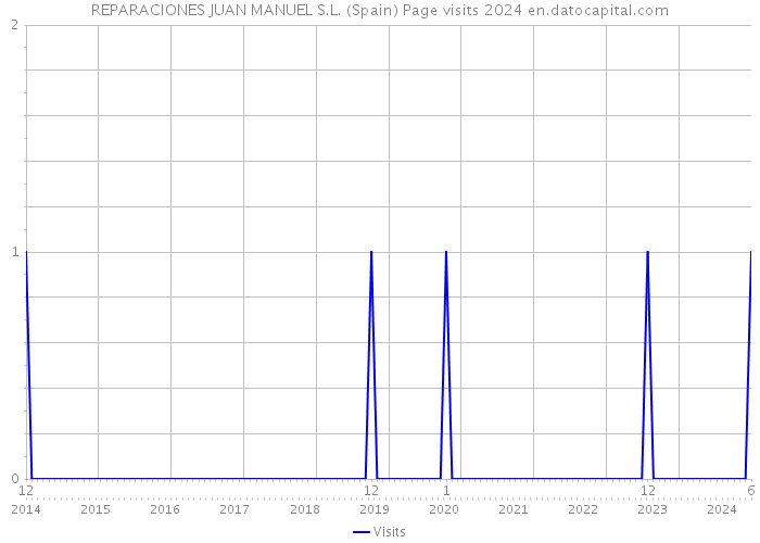 REPARACIONES JUAN MANUEL S.L. (Spain) Page visits 2024 