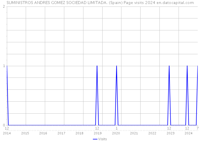 SUMINISTROS ANDRES GOMEZ SOCIEDAD LIMITADA. (Spain) Page visits 2024 