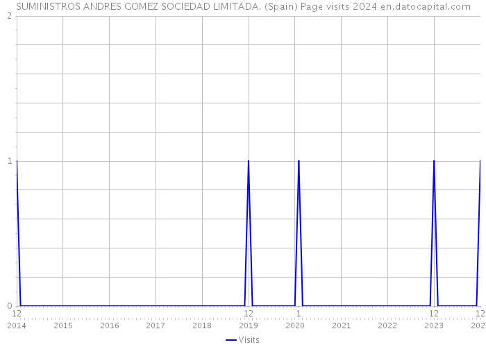 SUMINISTROS ANDRES GOMEZ SOCIEDAD LIMITADA. (Spain) Page visits 2024 