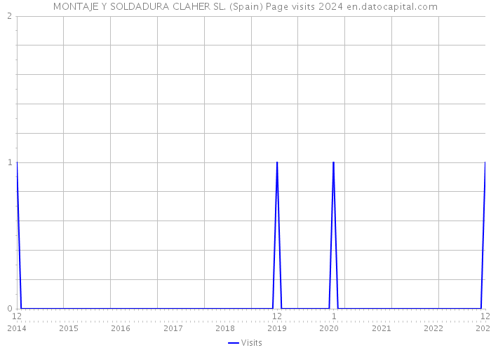 MONTAJE Y SOLDADURA CLAHER SL. (Spain) Page visits 2024 