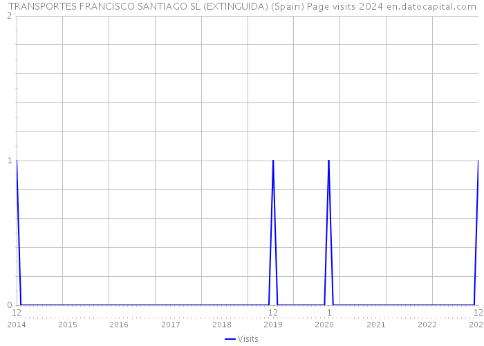 TRANSPORTES FRANCISCO SANTIAGO SL (EXTINGUIDA) (Spain) Page visits 2024 