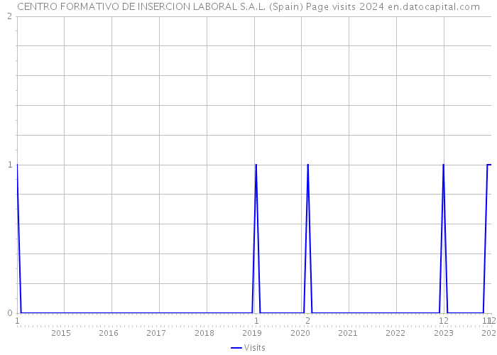 CENTRO FORMATIVO DE INSERCION LABORAL S.A.L. (Spain) Page visits 2024 