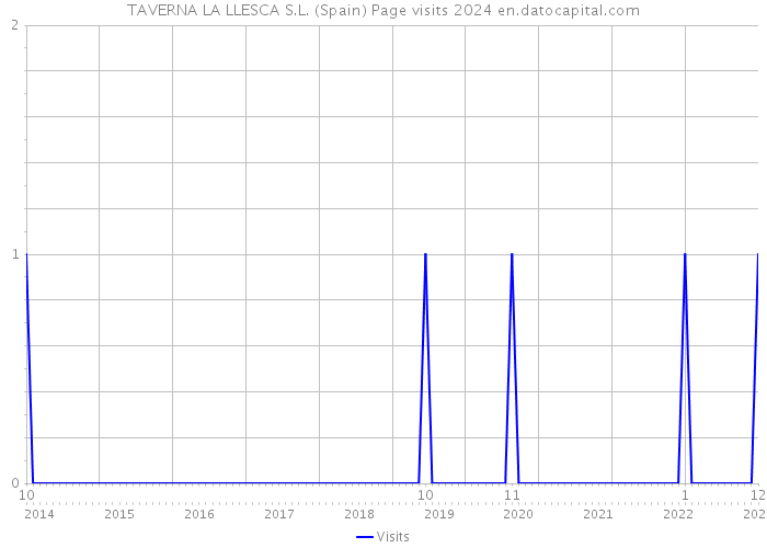 TAVERNA LA LLESCA S.L. (Spain) Page visits 2024 