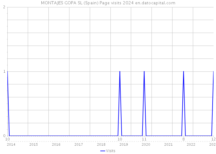 MONTAJES GOPA SL (Spain) Page visits 2024 