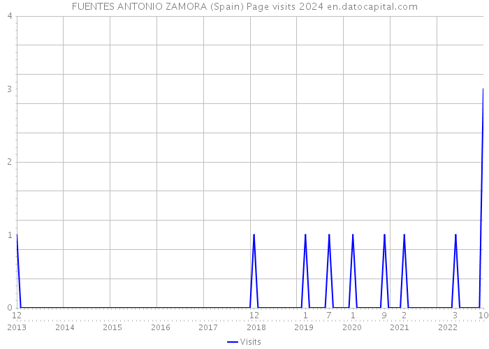 FUENTES ANTONIO ZAMORA (Spain) Page visits 2024 