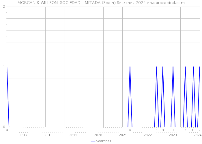 MORGAN & WILLSON, SOCIEDAD LIMITADA (Spain) Searches 2024 