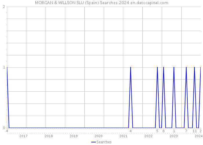 MORGAN & WILLSON SLU (Spain) Searches 2024 