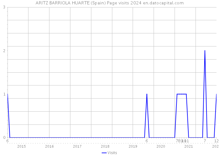 ARITZ BARRIOLA HUARTE (Spain) Page visits 2024 