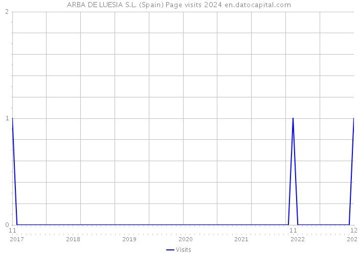 ARBA DE LUESIA S.L. (Spain) Page visits 2024 