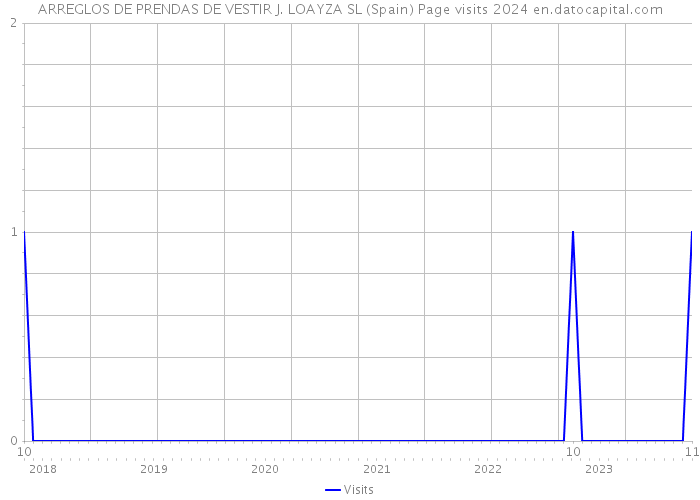 ARREGLOS DE PRENDAS DE VESTIR J. LOAYZA SL (Spain) Page visits 2024 