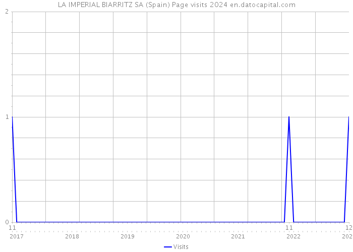 LA IMPERIAL BIARRITZ SA (Spain) Page visits 2024 