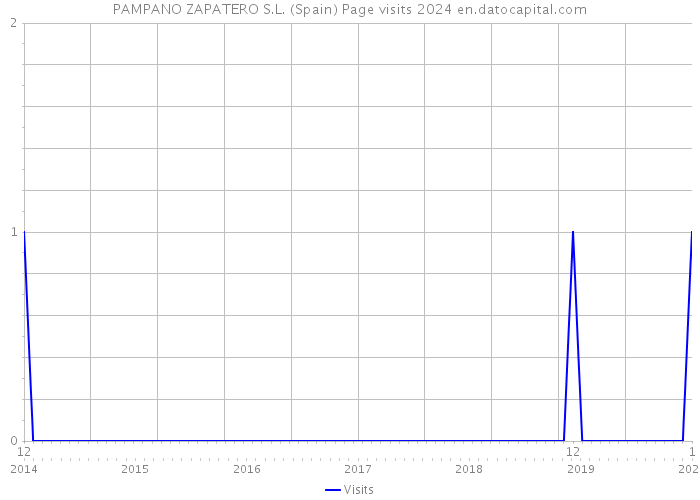 PAMPANO ZAPATERO S.L. (Spain) Page visits 2024 