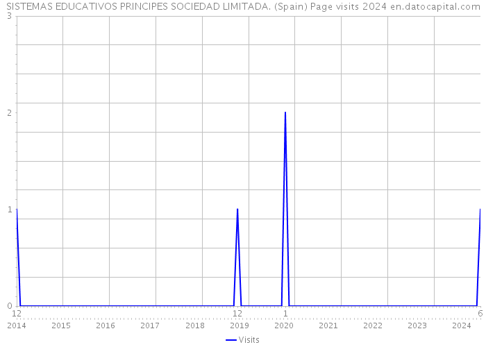 SISTEMAS EDUCATIVOS PRINCIPES SOCIEDAD LIMITADA. (Spain) Page visits 2024 