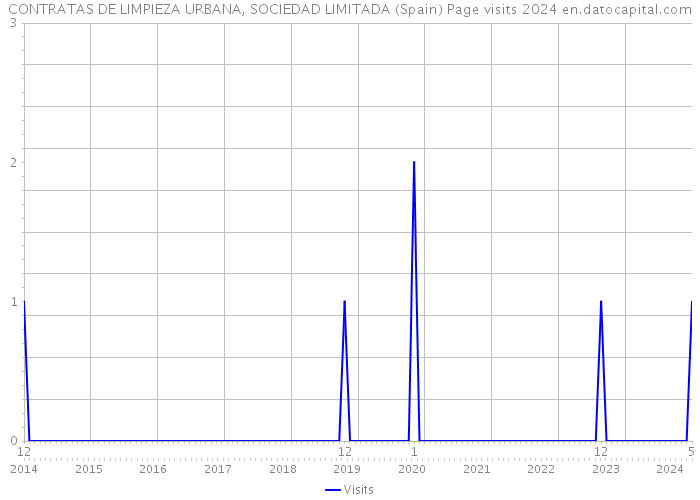 CONTRATAS DE LIMPIEZA URBANA, SOCIEDAD LIMITADA (Spain) Page visits 2024 