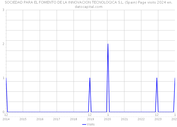 SOCIEDAD PARA EL FOMENTO DE LA INNOVACION TECNOLOGICA S.L. (Spain) Page visits 2024 