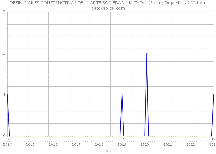 DEFINICIONES CONSTRUCTIVAS DEL NORTE SOCIEDAD LIMITADA. (Spain) Page visits 2024 