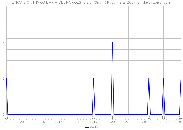 EXPANSION INMOBILIARIA DEL NOROESTE S.L. (Spain) Page visits 2024 