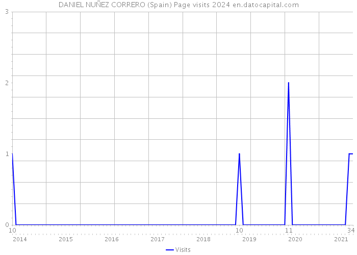DANIEL NUÑEZ CORRERO (Spain) Page visits 2024 