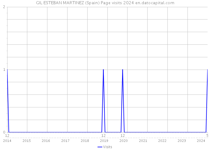 GIL ESTEBAN MARTINEZ (Spain) Page visits 2024 
