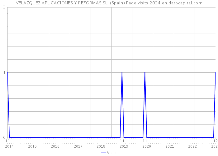 VELAZQUEZ APLICACIONES Y REFORMAS SL. (Spain) Page visits 2024 