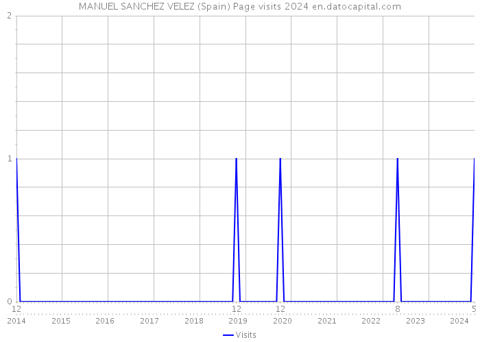 MANUEL SANCHEZ VELEZ (Spain) Page visits 2024 