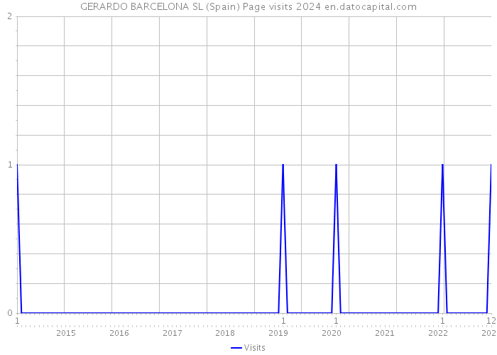 GERARDO BARCELONA SL (Spain) Page visits 2024 
