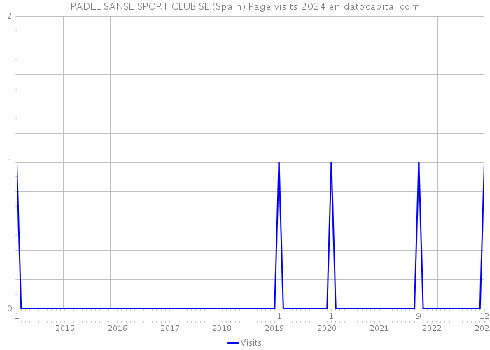PADEL SANSE SPORT CLUB SL (Spain) Page visits 2024 