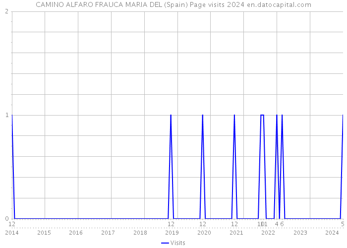 CAMINO ALFARO FRAUCA MARIA DEL (Spain) Page visits 2024 